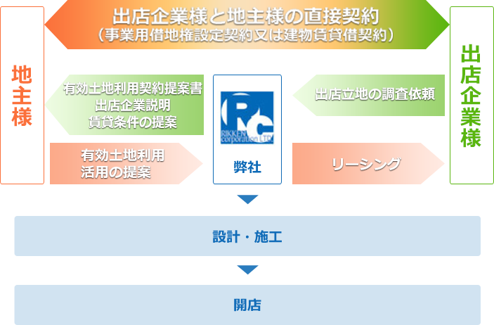 立建コーポレーションが企業様に代わり、請け負う店舗業務