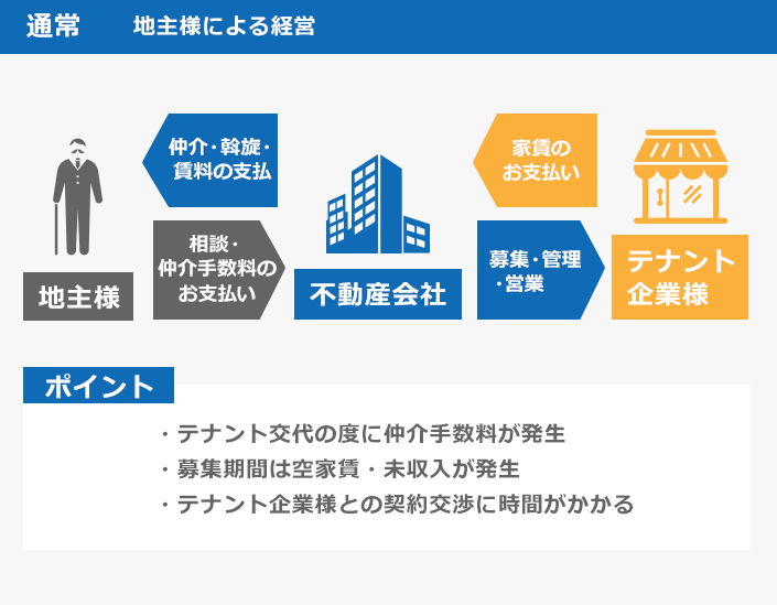 通常 地主様による経営